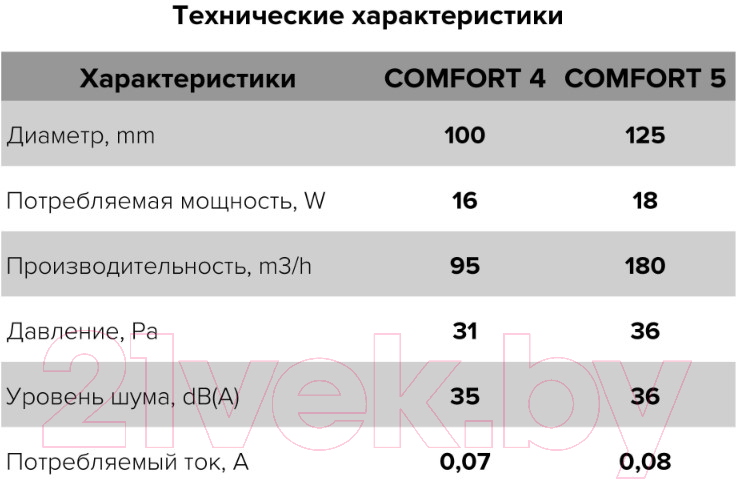 Вентилятор накладной ERA ERA D 125 / Comfort 5 — фото 5