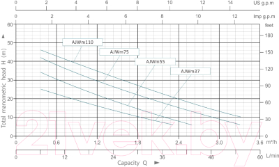 Центробежный насос Aquor AJWm110(AQ)