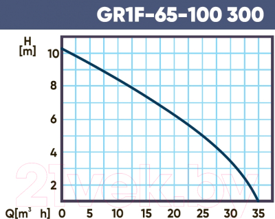 Циркуляционный насос Gardana GR1F 65-100 300 / UT0132