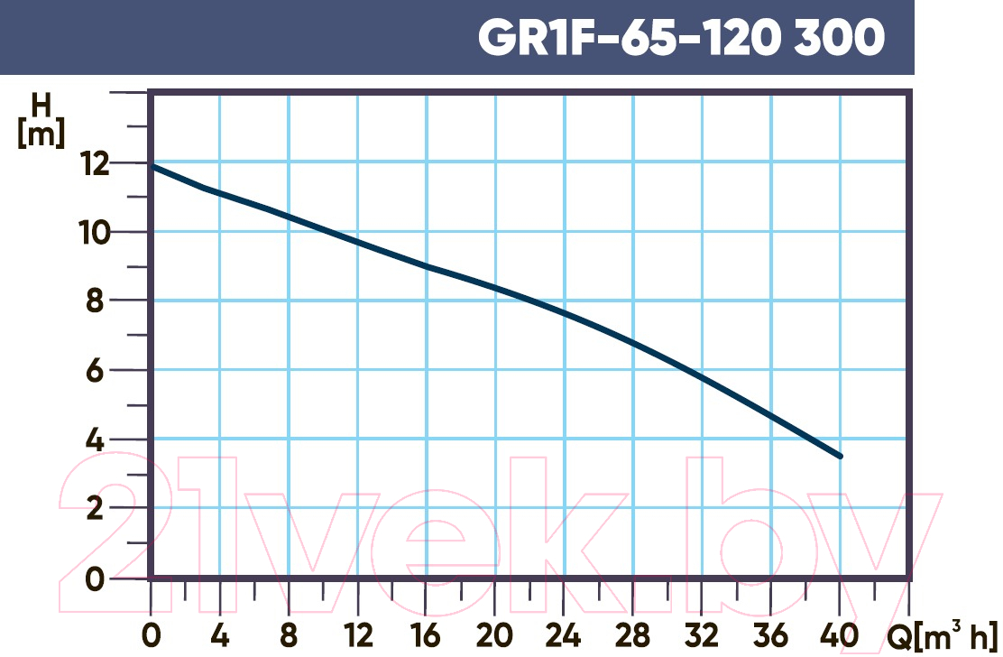 Циркуляционный насос Gardana GR1F 65-120 300 / UT0133 — фото 2