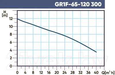 Циркуляционный насос Gardana GR1F 65-120 300 / UT0133