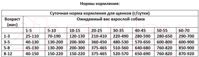 Сухой корм для собак Landor Щенков и юниоров мелких пород c индейкой и лососем / L1029 (15кг)