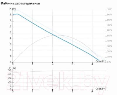 Циркуляционный насос IMP PUMPS NMT SAN 25/80-130 / 979525388