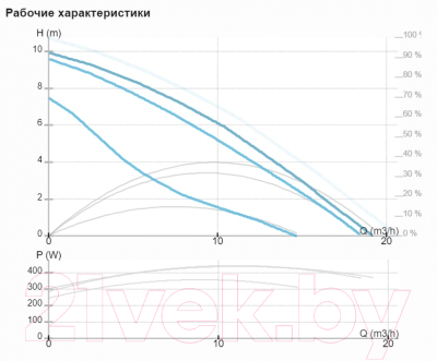 Циркуляционный насос IMP PUMPS Basic II 40/120 F250 / 979524603