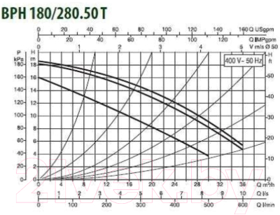 Циркуляционный насос DAB BPH 180/280.50 T