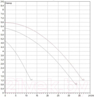 Циркуляционный насос DAB BPH 60/340.65 М