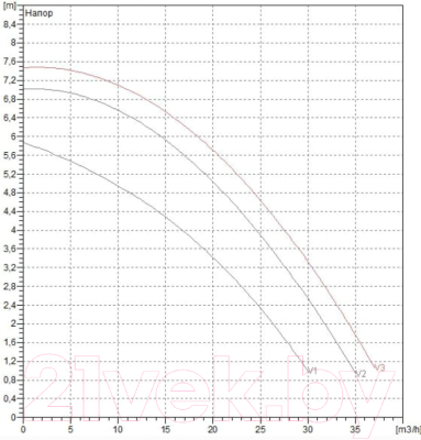 Циркуляционный насос DAB BPH 60/340.65 T