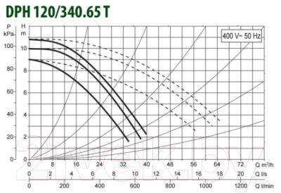 Циркуляционный насос DAB DPH 120/340.65 T