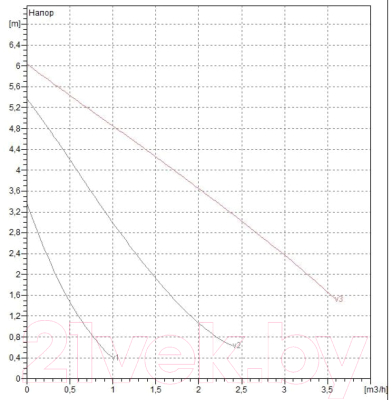 Циркуляционный насос DAB VA 65/180 X(1"1/4)