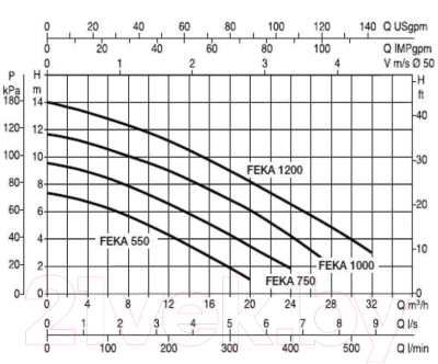 Фекальный насос DAB Feka VS 750 M-A
