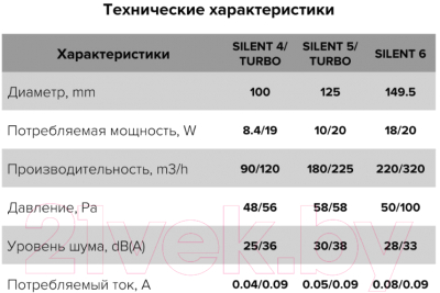 Вентилятор накладной Diciti D125 Silent 5С