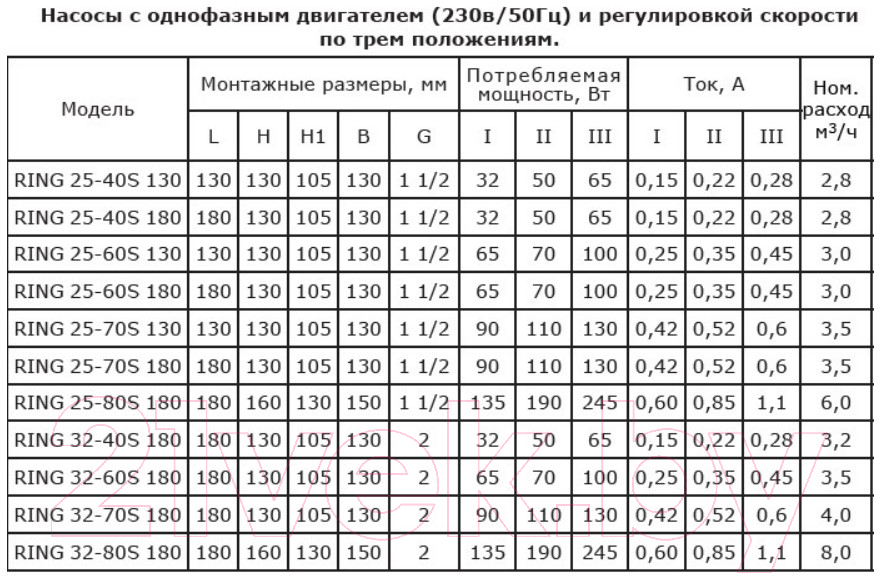 Циркуляционный насос Zota Ring 25-40 S 130