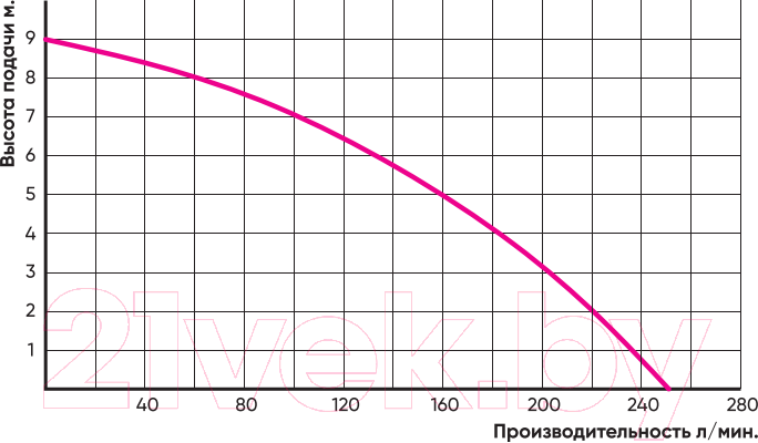 Скважинный насос GreenPump WQ 550