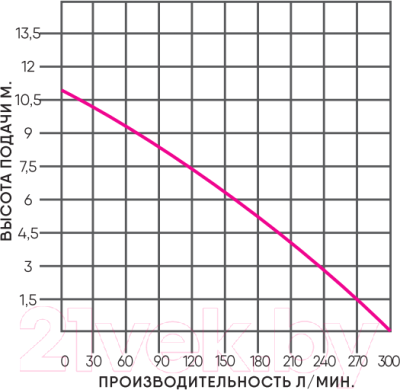 Вибрационный насос GreenPump WQ 750