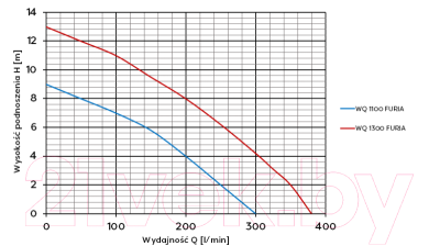 Вибрационный насос Omnigena WQ 1300 Furia (с измельчителем)