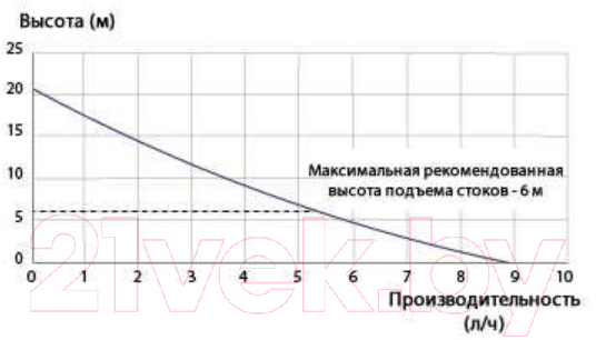 Насос для кондиционера SFA Sanicondens Clim Mini S