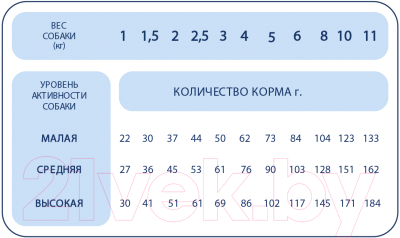 Сухой корм для собак Ragu Для взрослых собак мелких пород (3.5кг)