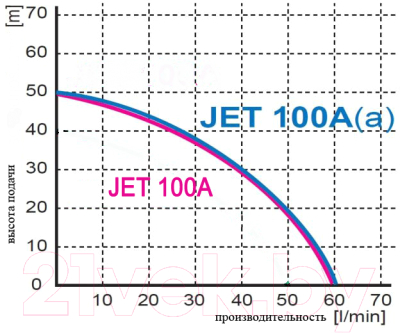 Поверхностный насос GreenPump JET 100 А(а) (без бака)