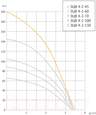 Скважинный насос Unipump ЭЦВ 4-2-130 / 39859