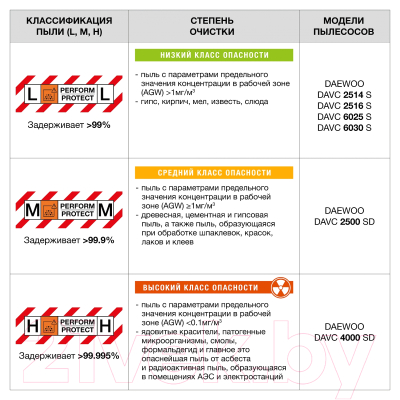 Профессиональный пылесос Daewoo Power DAVC 2500SD