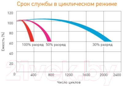 Батарея для ИБП DELTA GEL 12-65