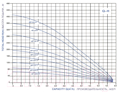 Скважинный насос GreenPump 4 SP 5.8–1.1 (220V)