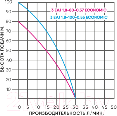 Скважинный насос GreenPump 3 EVJ 1.8-80-0.37 (220V)