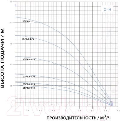 Скважинный насос GreenPump 3 SP 3.8–0.55 (220V)
