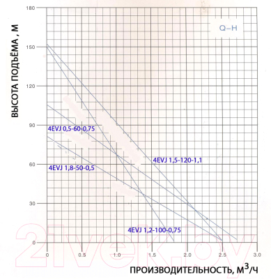 Скважинный насос GreenPump 4 EVJ 1.8-50-0.50 (220V)