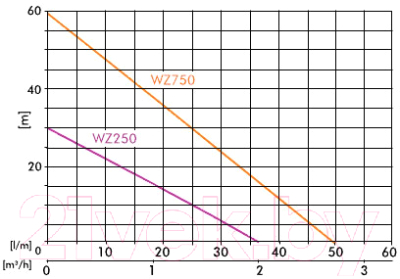 Поверхностный насос GreenPump WZ 750
