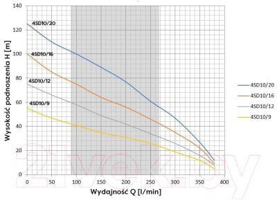 Скважинный насос Omnigena 4 SD 10/16 (4kW) 400V 20м 