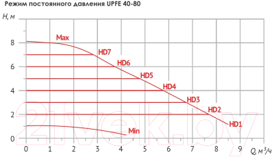 Циркуляционный насос Unipump UPFE 40-80