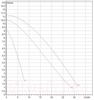 Циркуляционный насос DAB BPH 120/280.50 М