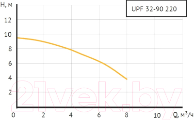 Циркуляционный насос Unipump UPF 32-90 220