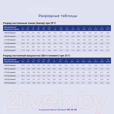 Батарея для ИБП IPPON IPL12-40