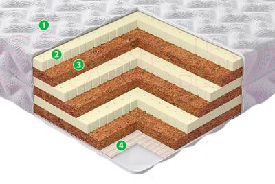 Матрас EOS Элит 8а "Классик+" 160x200 (джерси люкс) - слои