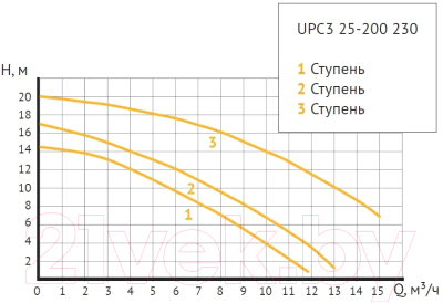 Циркуляционный насос Unipump UPC3 25-200 230