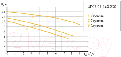 Циркуляционный насос Unipump UPC3 25-160 230
