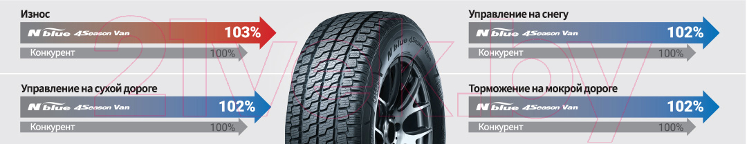 Всесезонная легкогрузовая шина Nexen N'Blue 4Season Van 225/70R15C 112/110R