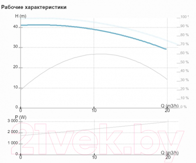 Центробежный насос IMP PUMPS BWJ16-3R 120°C 380V