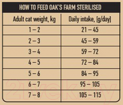 Сухой корм для кошек Oak's Farm Беззерновой для взрослых стерилизованных кошек. Ягненок (2кг)