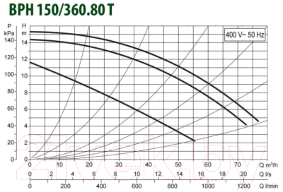 Циркуляционный насос DAB BPH 150/360.80 T