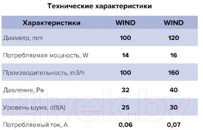 Вентилятор накладной ERA D120 Wind 120 BB