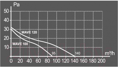 Вентилятор накладной ERA D120 Wave 120 BB