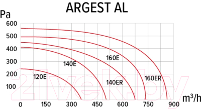 Вентилятор радиальный ERA Pro Argest AL 140ER 2K M