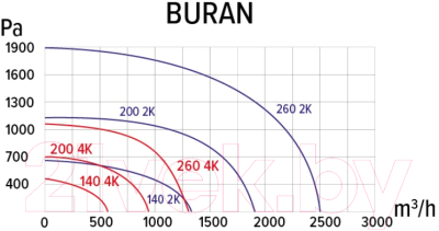 Вентилятор радиальный ERA Pro Buran 200 2K M R