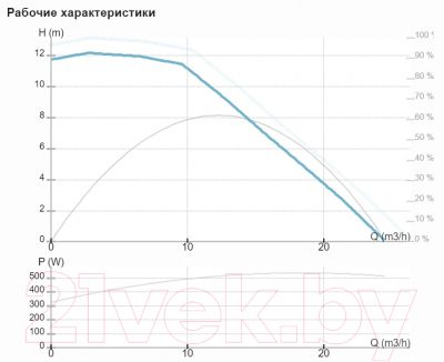 Циркуляционный насос IMP PUMPS NMT MAX II S 40/120 F250 / 979527181