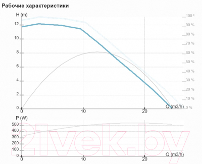 Циркуляционный насос IMP PUMPS NMTD MAX II 40/120 F250 / 979528010