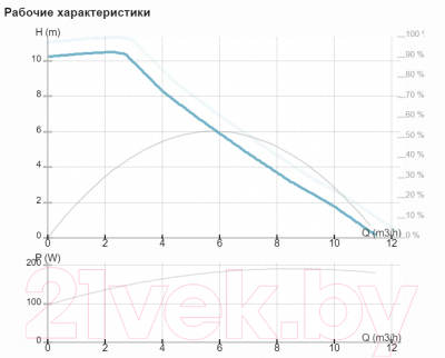 Циркуляционный насос IMP PUMPS NMT SMART 40/100 / 979523285