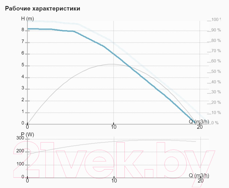 Циркуляционный насос IMP PUMPS NMT MAX II 40/80 F250 / 979527981 — фото 5